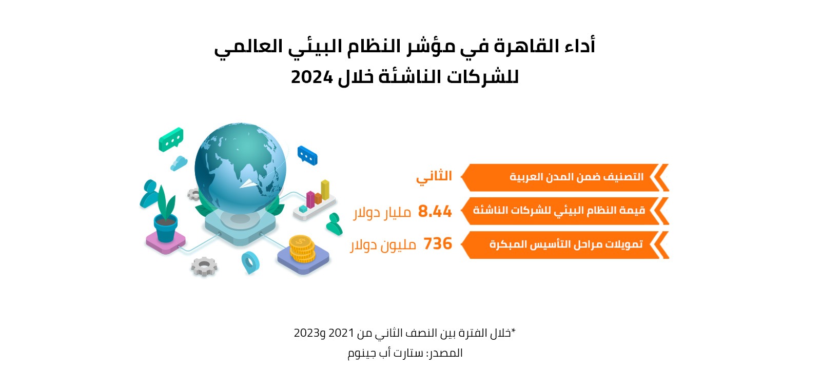 أداء القاهرة في مؤشر النظام البيئي العالمي للشركات الناشئة خلال 2024 